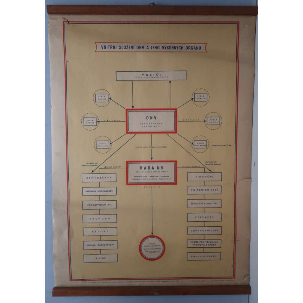 Vnitřní složení ONV a jejich výkonných orgánů - školní plakát - výukový obraz (správa okresu, Okresní národní výbor)