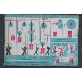 Kladka, kolo na hřídeli - mechanika - fyzika - školní plakát, výukový obraz
